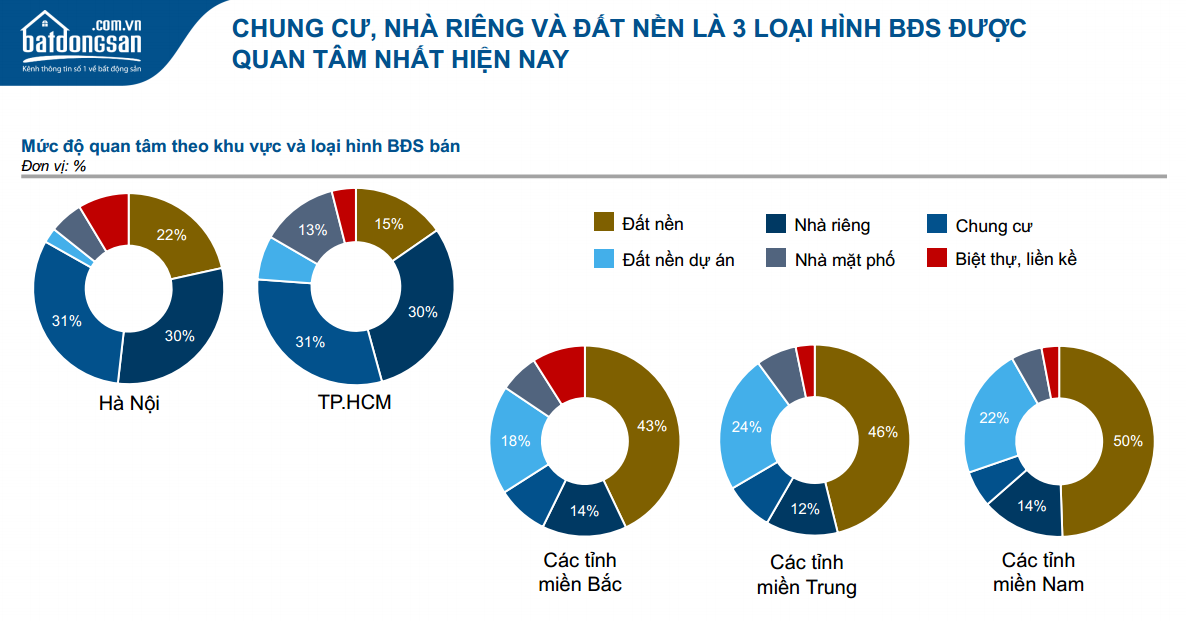 biểu đồ hình tròn thể hiện mức độ quan tâm theo khu vực và các loại hình bất động sản